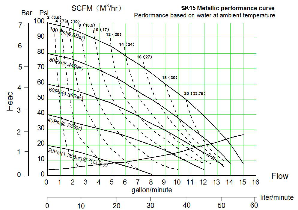 Skylink SK15隔膜泵性能曲線圖